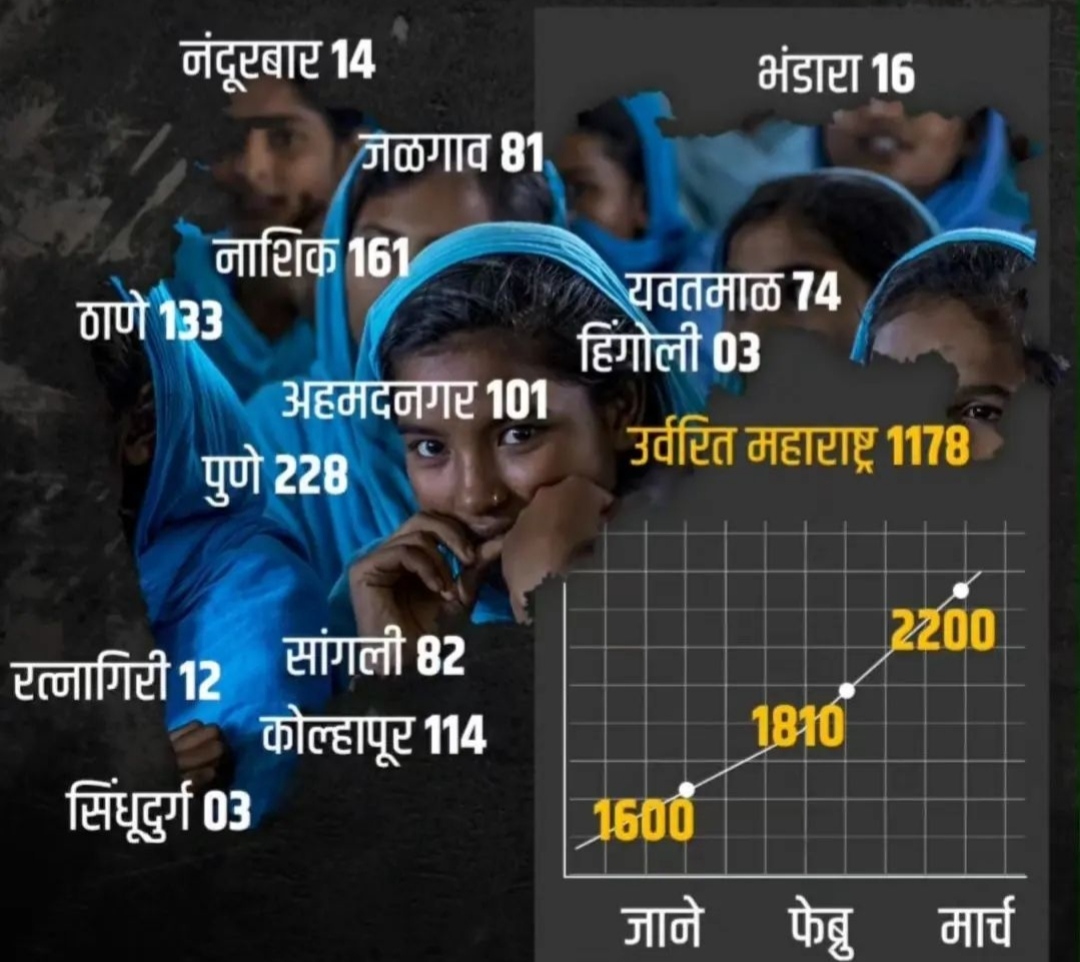 धक्कादायक! मार्च महिन्यात महाराष्ट्रातून 2200 मुली बेपत्ता